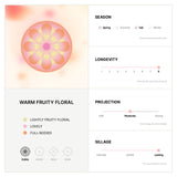 INFLORESCENCE (송아리) Eau De Parfum